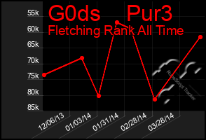 Total Graph of G0ds    Pur3