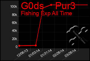 Total Graph of G0ds    Pur3