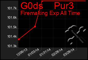 Total Graph of G0ds    Pur3