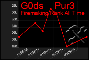 Total Graph of G0ds    Pur3