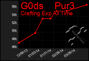 Total Graph of G0ds    Pur3