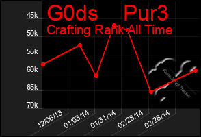 Total Graph of G0ds    Pur3