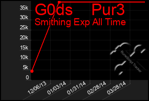 Total Graph of G0ds    Pur3