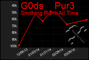 Total Graph of G0ds    Pur3