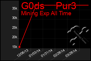 Total Graph of G0ds    Pur3