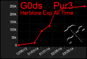 Total Graph of G0ds    Pur3