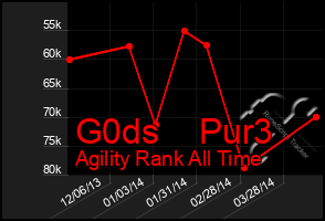 Total Graph of G0ds    Pur3