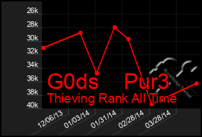 Total Graph of G0ds    Pur3