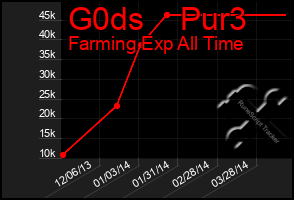 Total Graph of G0ds    Pur3