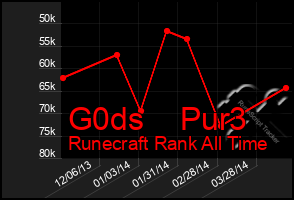 Total Graph of G0ds    Pur3