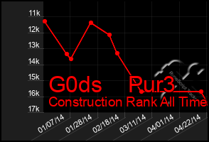 Total Graph of G0ds    Pur3