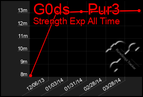 Total Graph of G0ds    Pur3