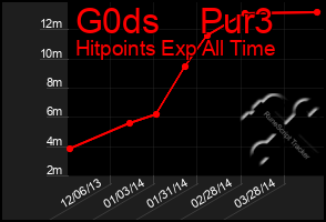 Total Graph of G0ds    Pur3