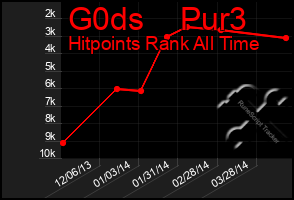 Total Graph of G0ds    Pur3