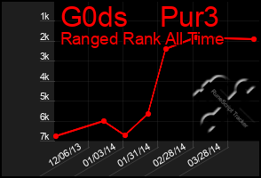 Total Graph of G0ds    Pur3