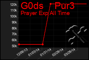 Total Graph of G0ds    Pur3