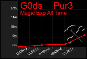 Total Graph of G0ds    Pur3