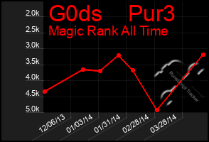 Total Graph of G0ds    Pur3