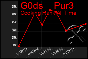 Total Graph of G0ds    Pur3