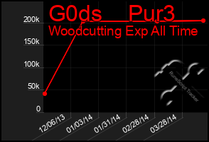 Total Graph of G0ds    Pur3