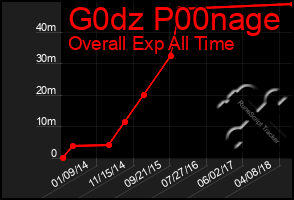 Total Graph of G0dz P00nage