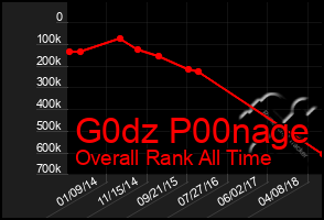 Total Graph of G0dz P00nage