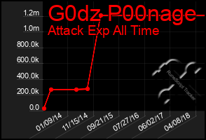 Total Graph of G0dz P00nage