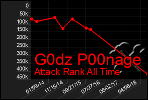 Total Graph of G0dz P00nage