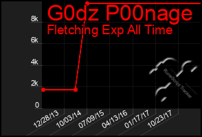 Total Graph of G0dz P00nage