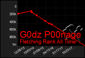 Total Graph of G0dz P00nage