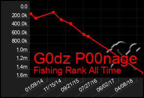 Total Graph of G0dz P00nage