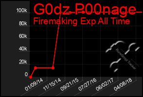 Total Graph of G0dz P00nage