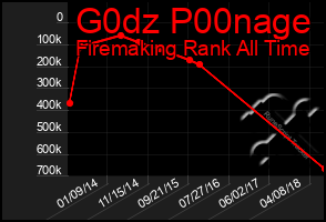 Total Graph of G0dz P00nage