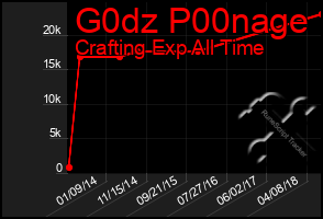 Total Graph of G0dz P00nage