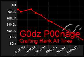 Total Graph of G0dz P00nage