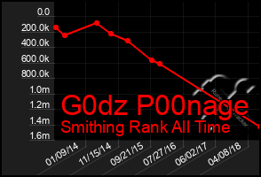 Total Graph of G0dz P00nage