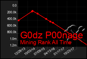 Total Graph of G0dz P00nage