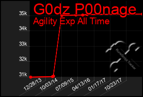 Total Graph of G0dz P00nage