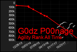 Total Graph of G0dz P00nage