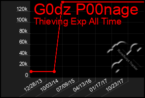 Total Graph of G0dz P00nage