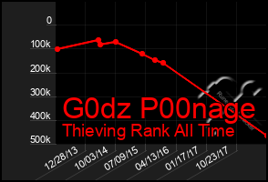 Total Graph of G0dz P00nage