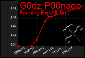 Total Graph of G0dz P00nage