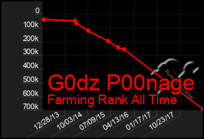 Total Graph of G0dz P00nage