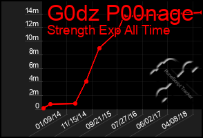 Total Graph of G0dz P00nage