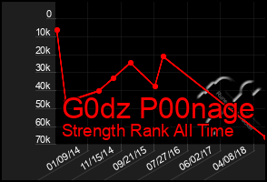 Total Graph of G0dz P00nage