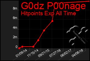 Total Graph of G0dz P00nage