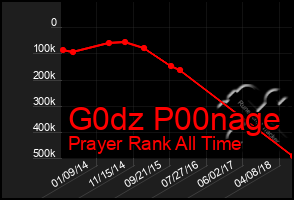 Total Graph of G0dz P00nage