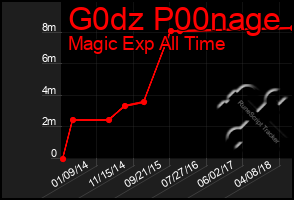 Total Graph of G0dz P00nage