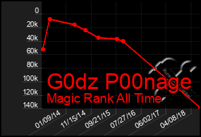 Total Graph of G0dz P00nage