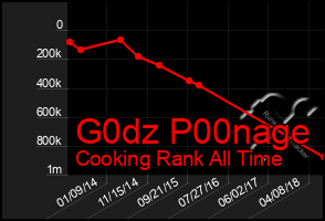 Total Graph of G0dz P00nage